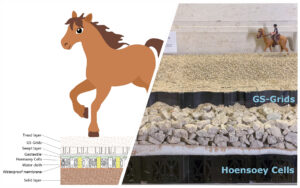 Elevate equestrian arenas with GS-Grid and Hoensoey Cells from Hoensoey Technology. Tackle waterlogging and mud effectively for a safer, more stable riding experience.